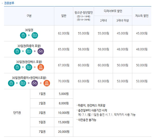 기후동행카드 요금표 화면