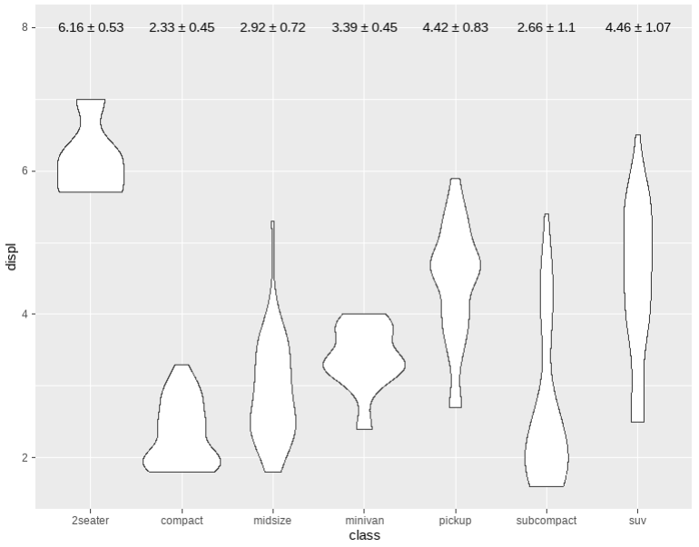 차종별 배기량 분포를 보여 주는 ggplot2 바이올린플롯 예시