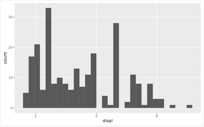 배기량 분포를 보여 주는 ggplot2 히스토그램 예시