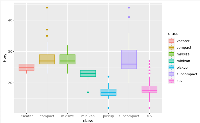 색상과 이상치 강조가 포함된 ggplot2 박스플롯 예시