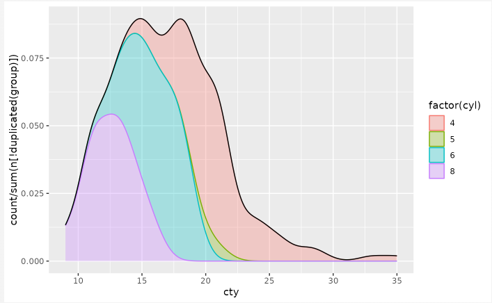 실린더 수별 도시 연비 분포를 겹쳐 그린 밀도그래프 예시