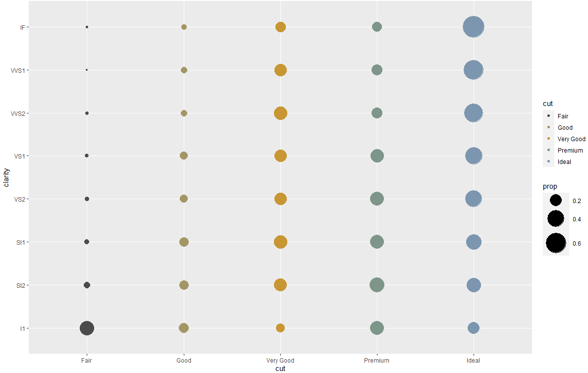 다이아몬드 cut과 clarity 조합 빈도를 원 크기로 보여 주는 ggplot2 geom_count 예시