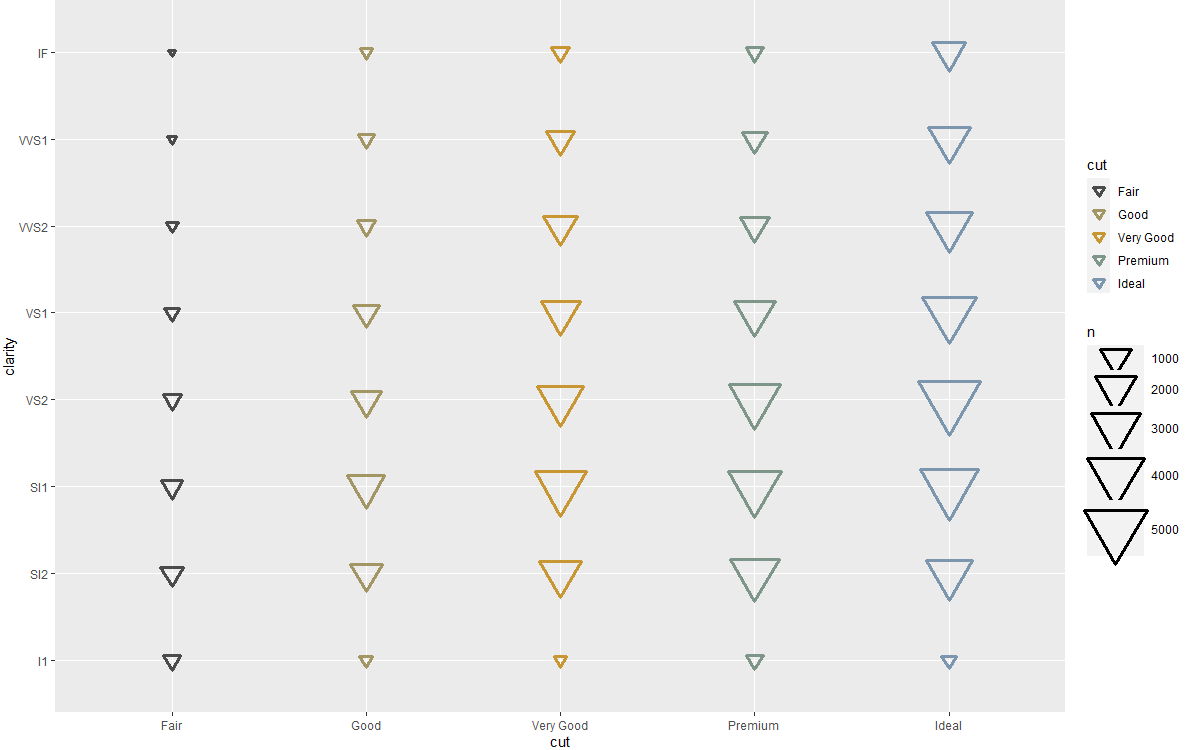 도형 모양을 바꿔 빈도를 표현한 ggplot2 count plot 예시