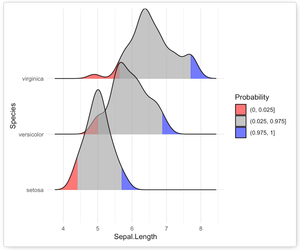 확률 구간을 색으로 강조한 ridgeline plot 예시